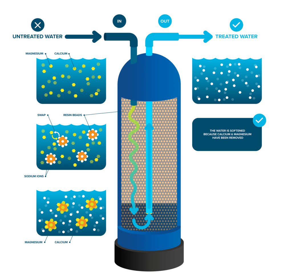 treated water